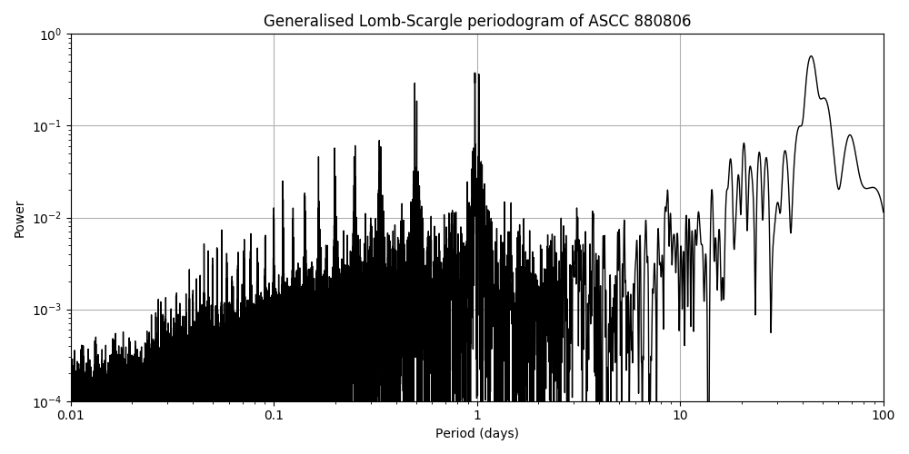 Periodogram