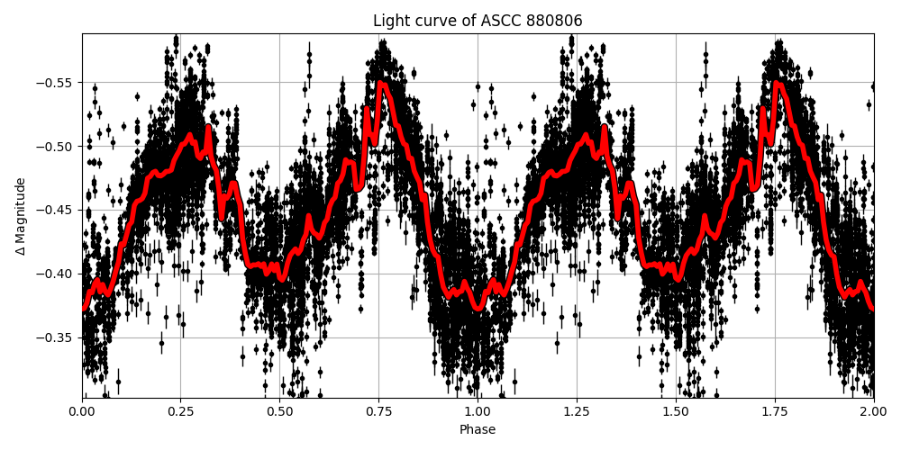 Light curve