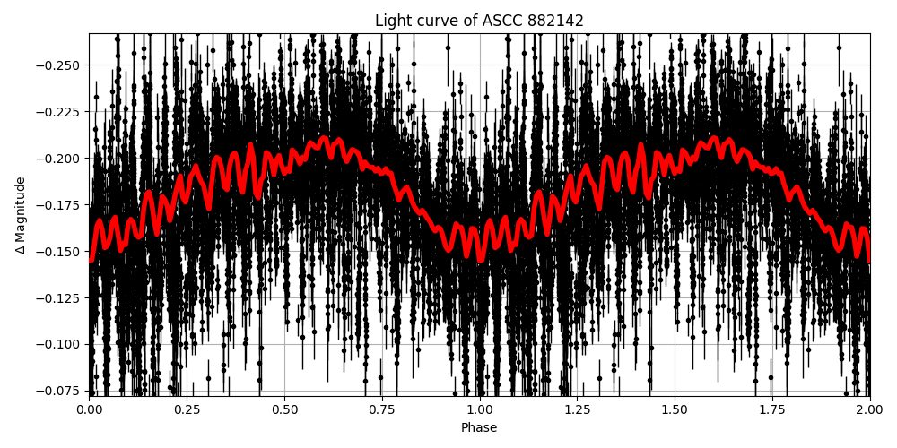 Light curve
