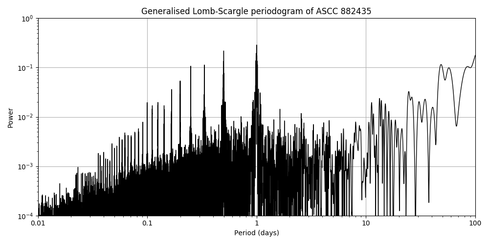 Periodogram