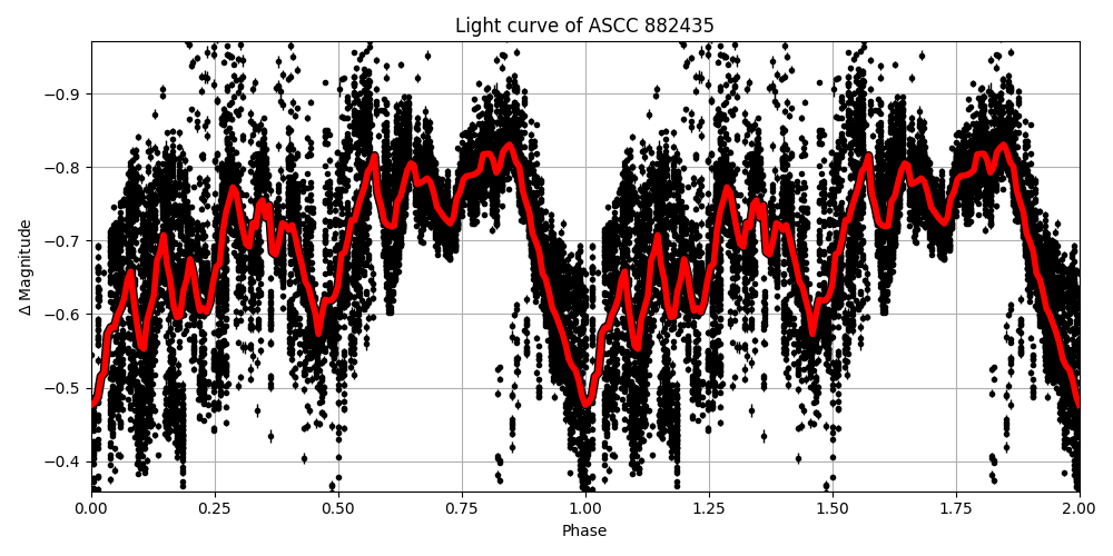 Light curve
