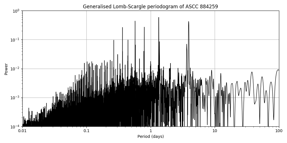 Periodogram