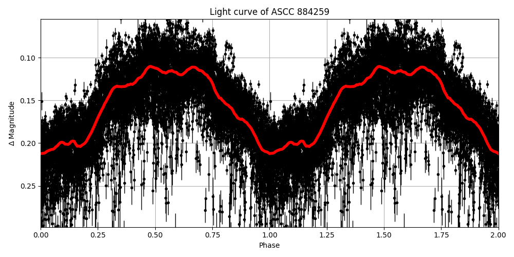 Light curve