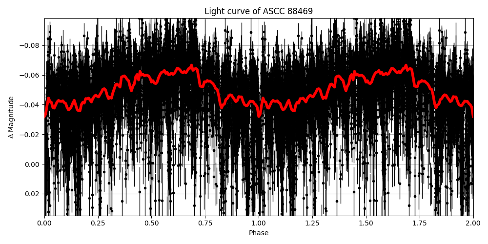 Light curve