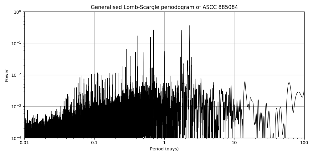 Periodogram