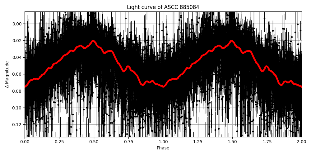 Light curve