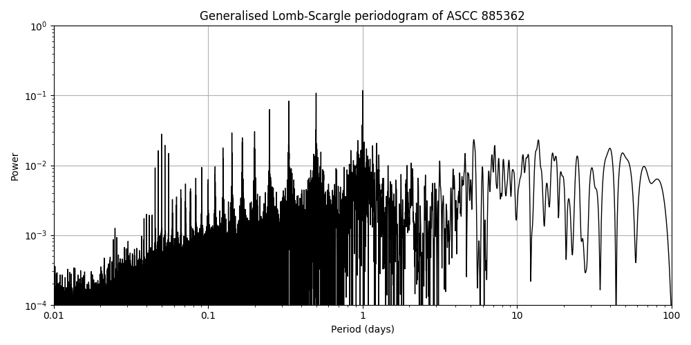 Periodogram