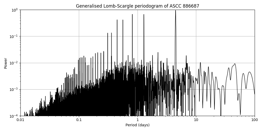 Periodogram