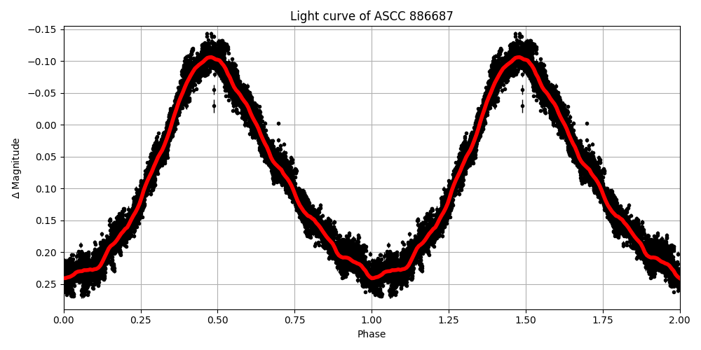 Light curve