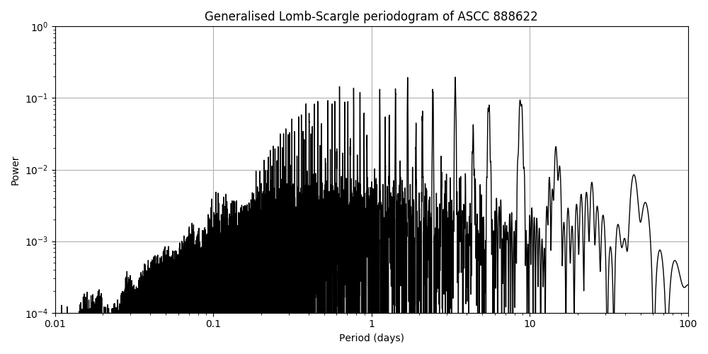 Periodogram