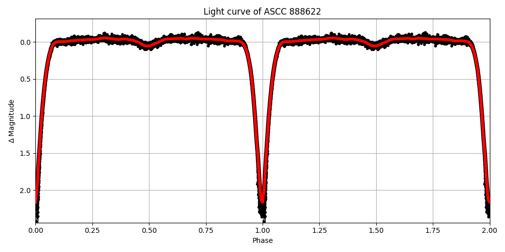 Light curve