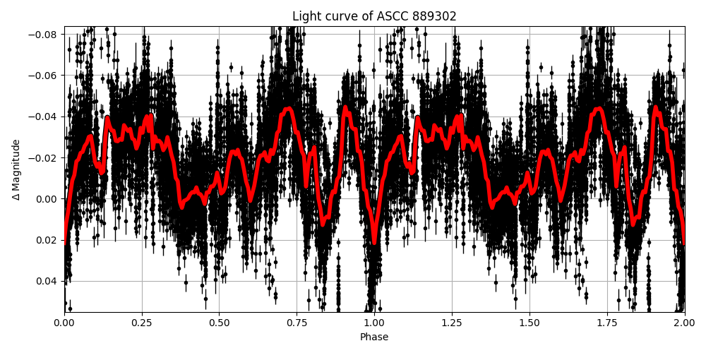 Light curve