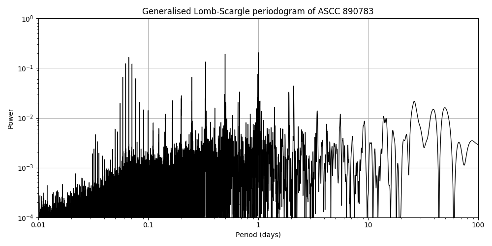Periodogram
