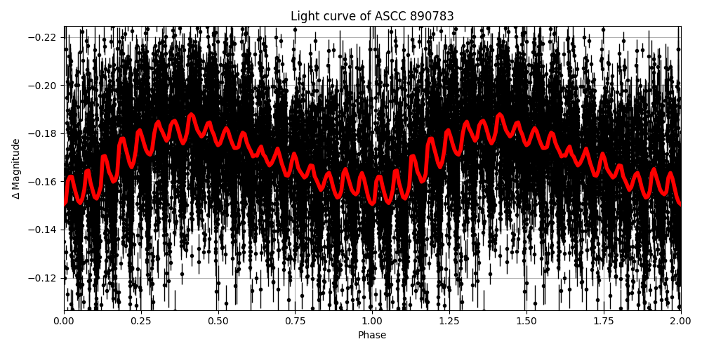 Light curve