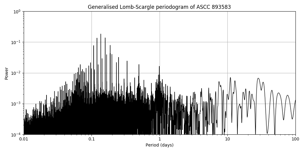 Periodogram