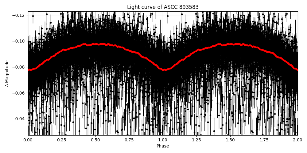 Light curve