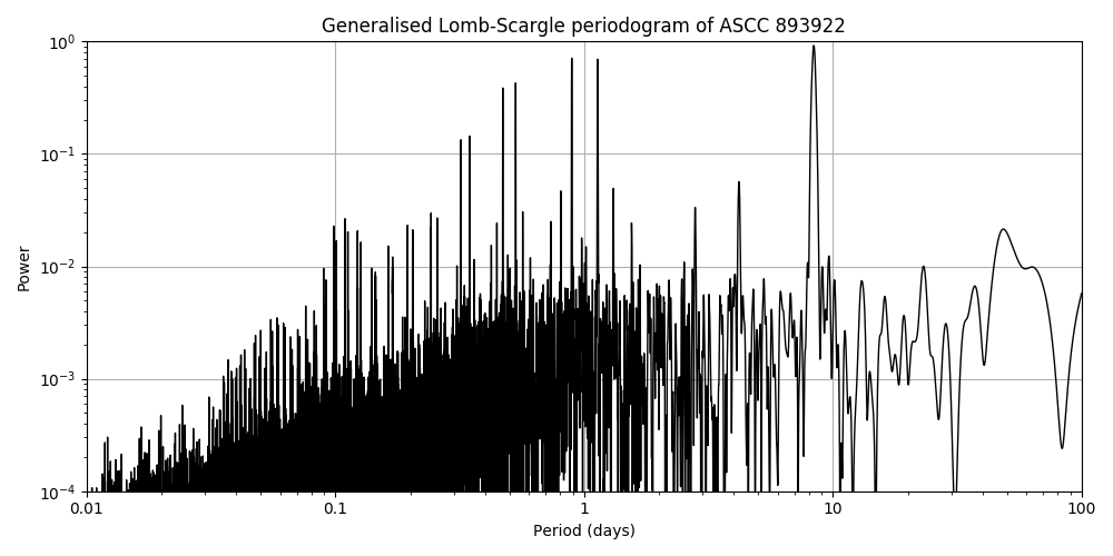 Periodogram
