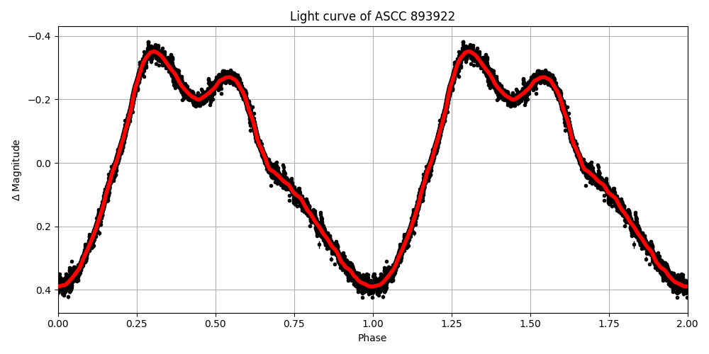Light curve