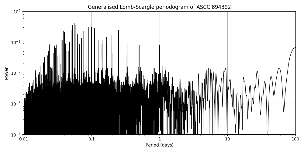 Periodogram