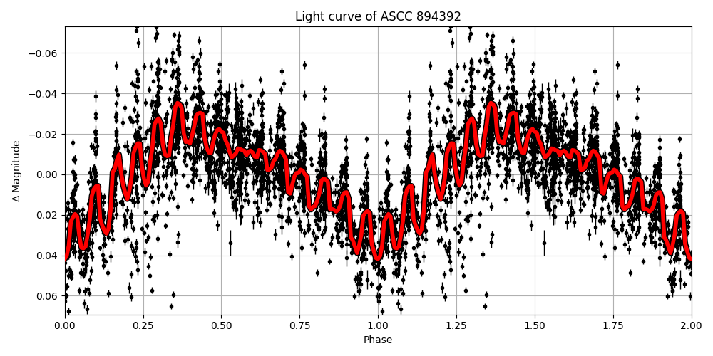Light curve
