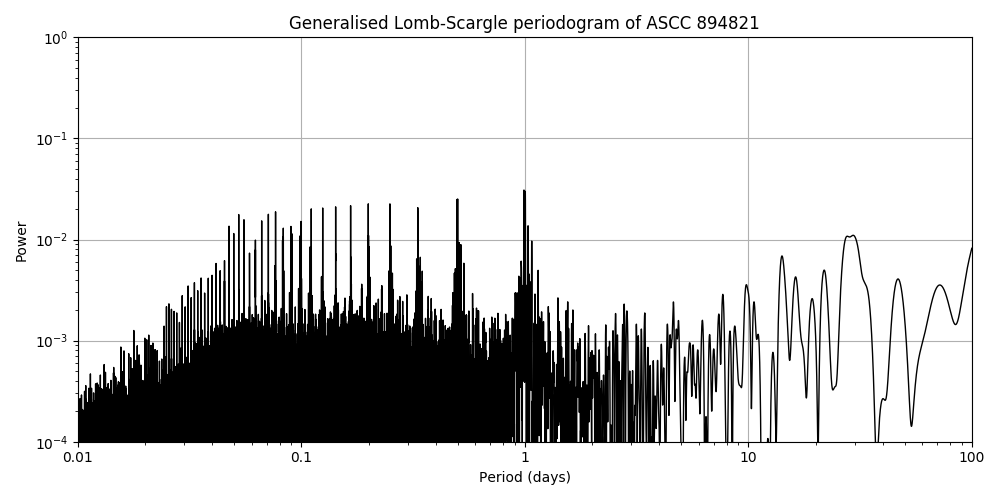 Periodogram
