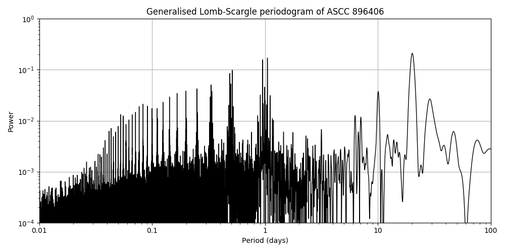 Periodogram