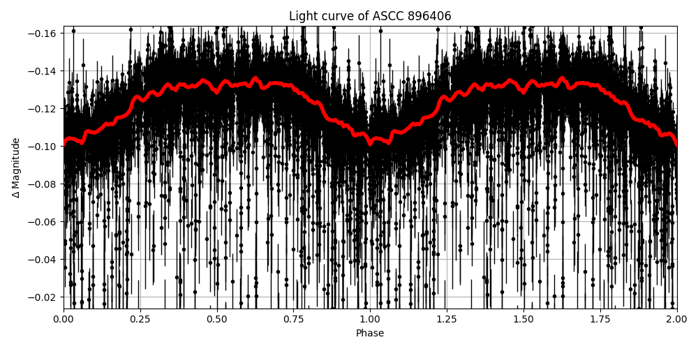 Light curve