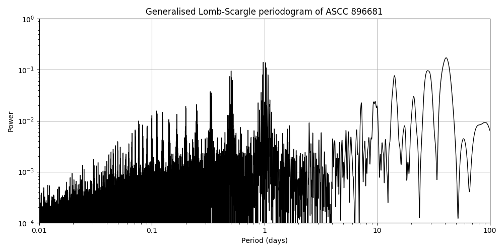 Periodogram