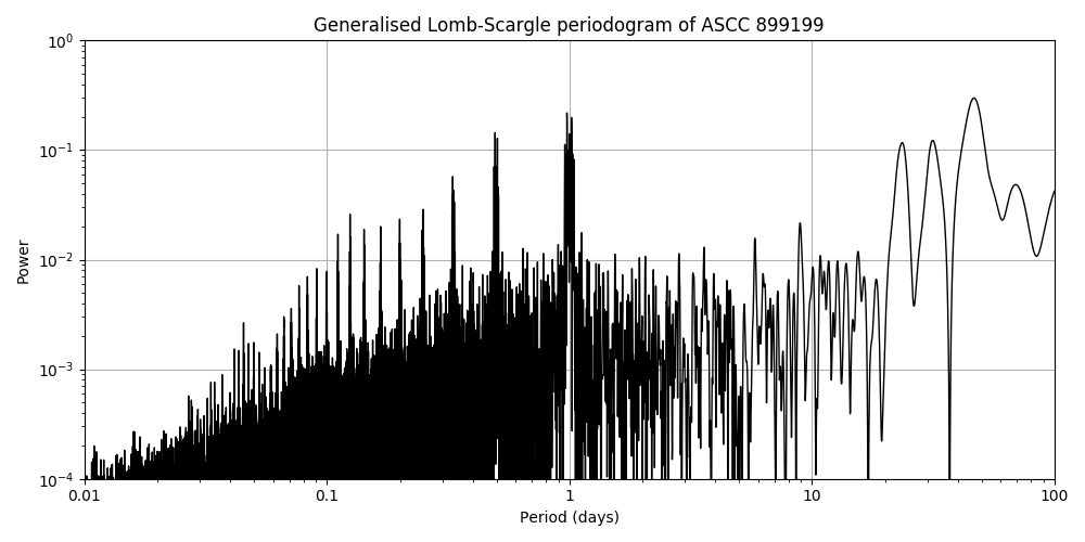 Periodogram