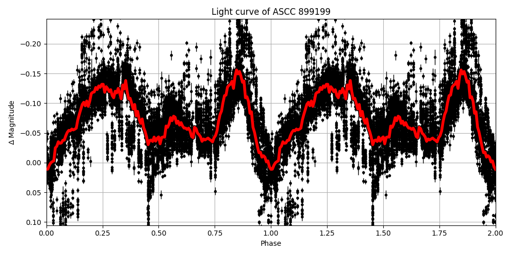 Light curve