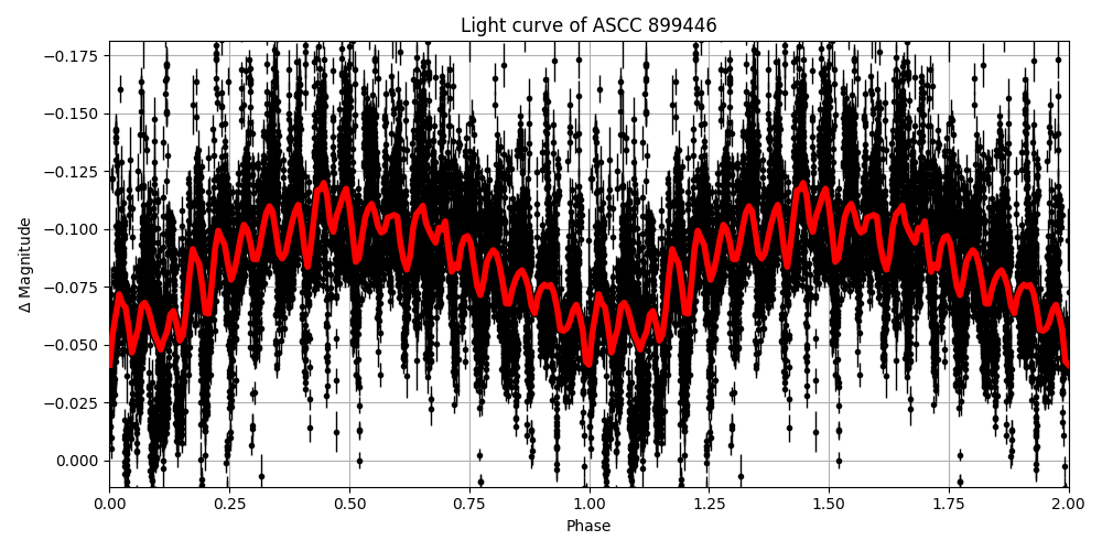 Light curve