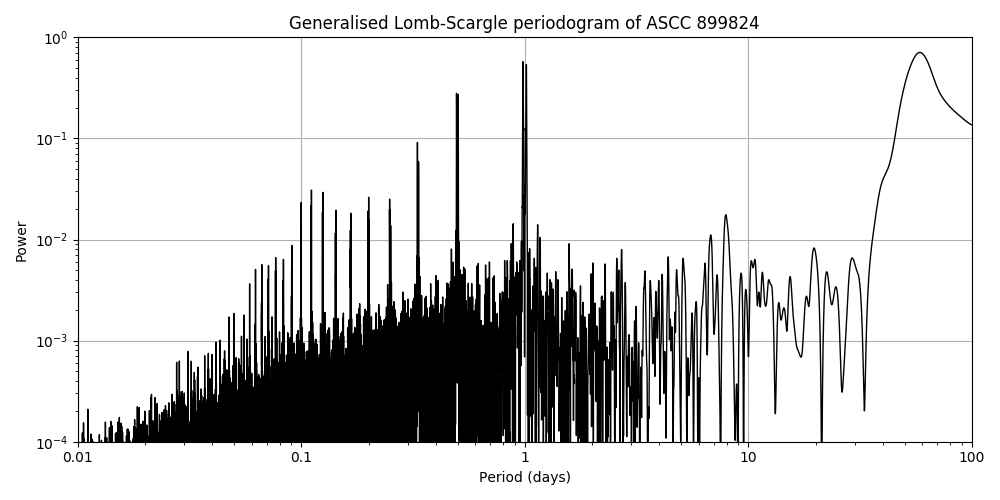 Periodogram