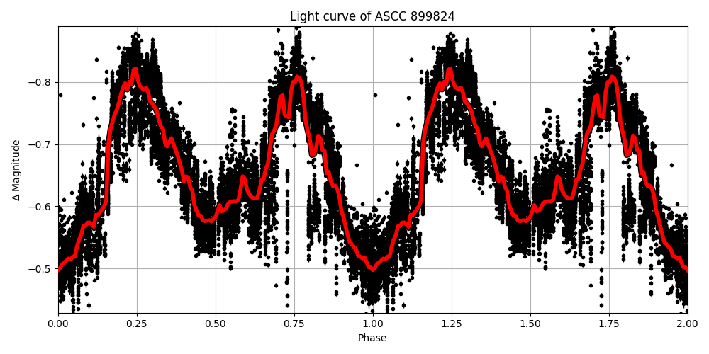 Light curve