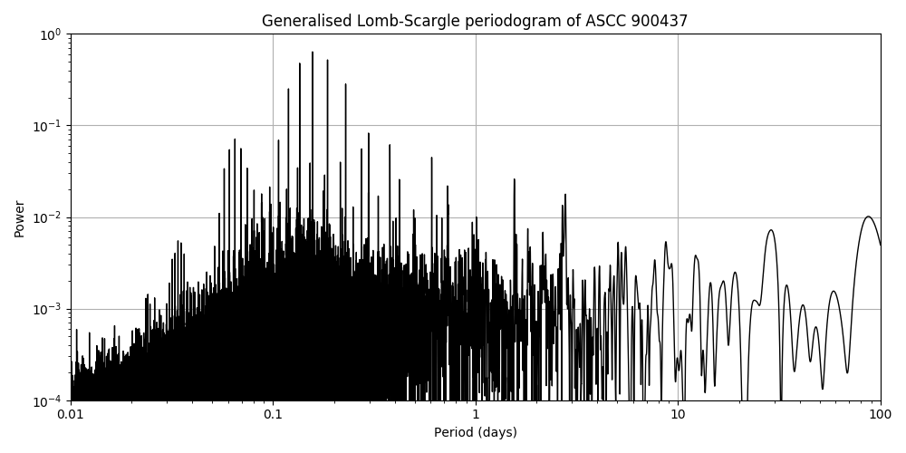 Periodogram
