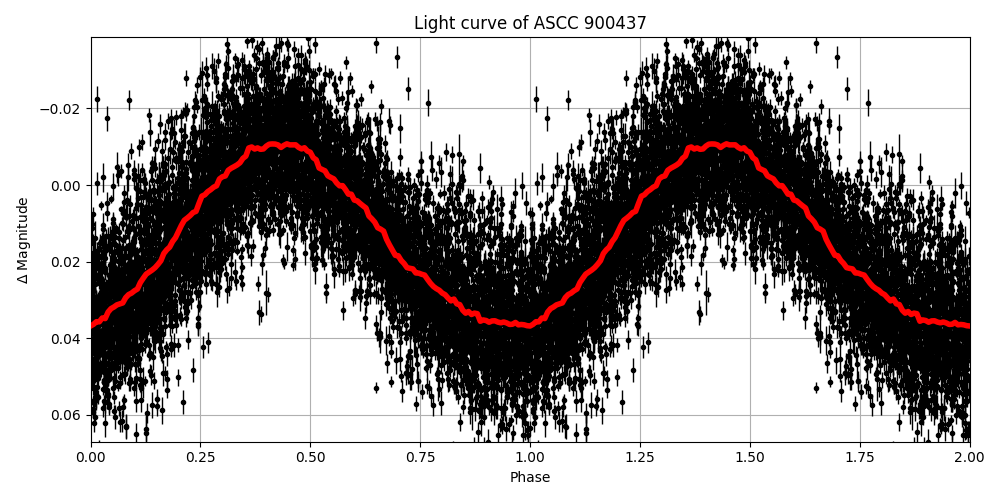 Light curve