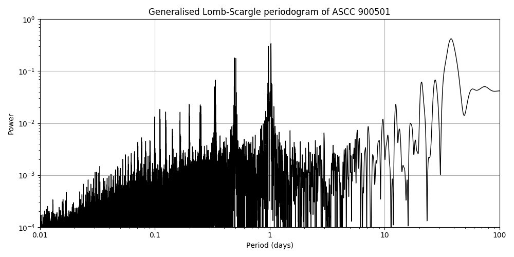 Periodogram