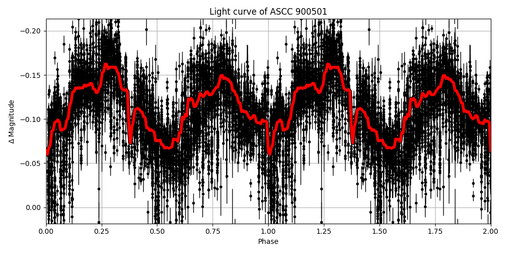 Light curve