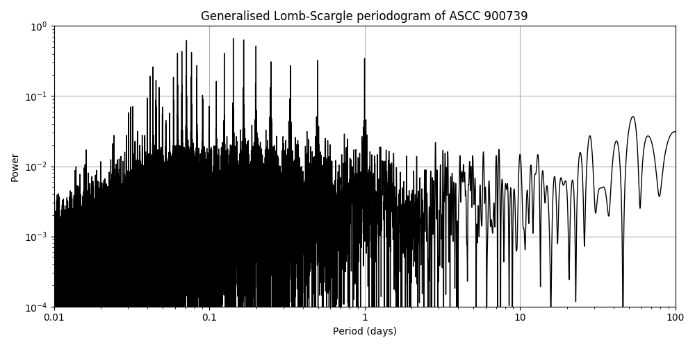 Periodogram