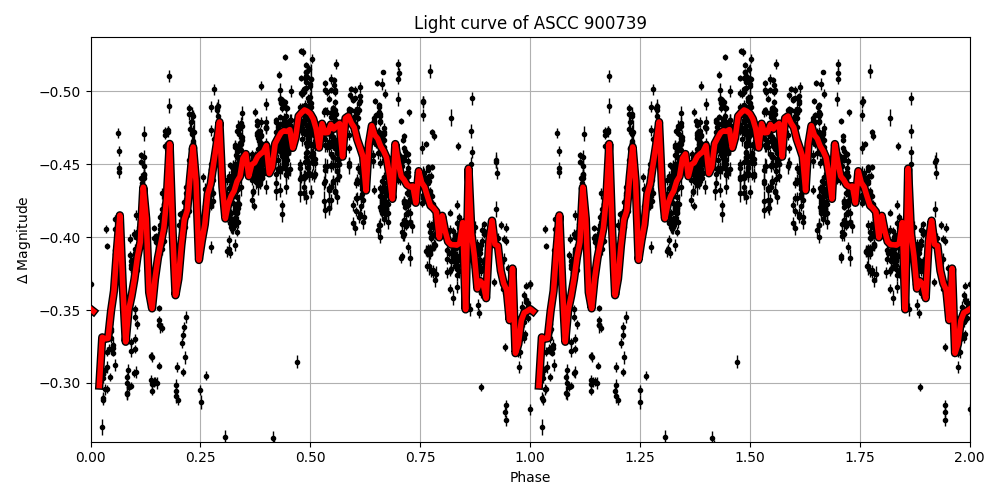 Light curve