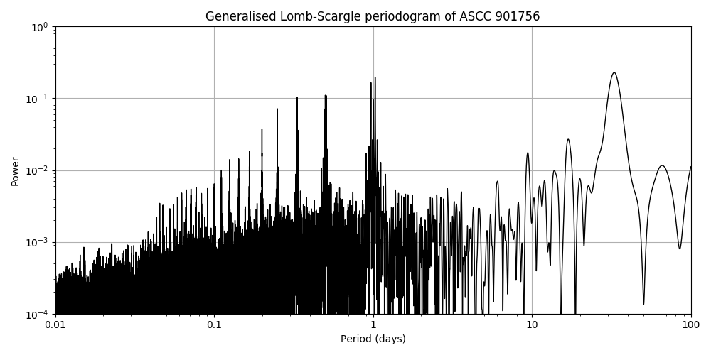Periodogram