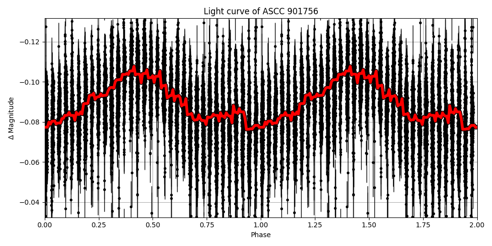 Light curve