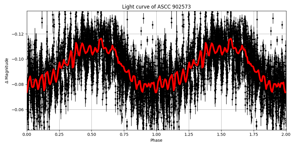 Light curve