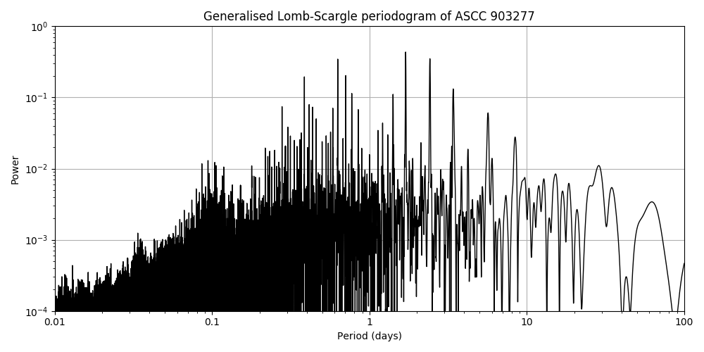 Periodogram