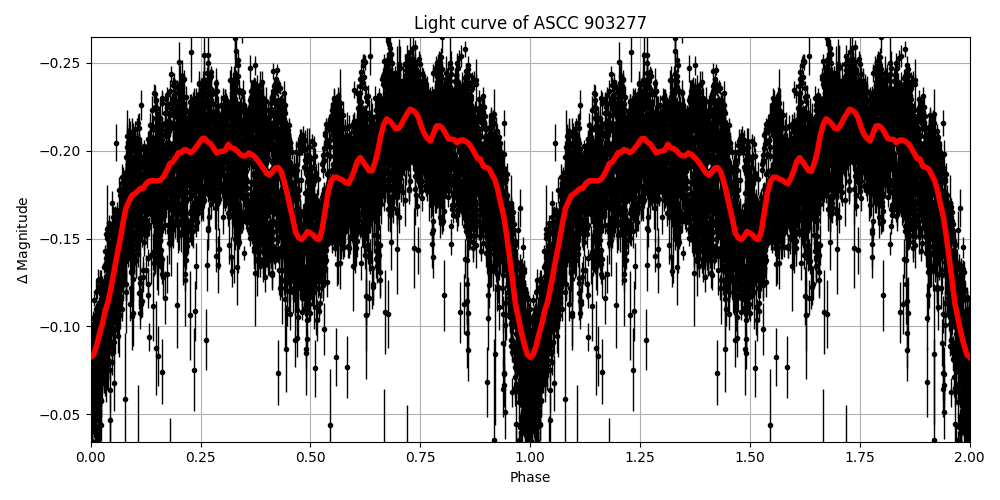 Light curve