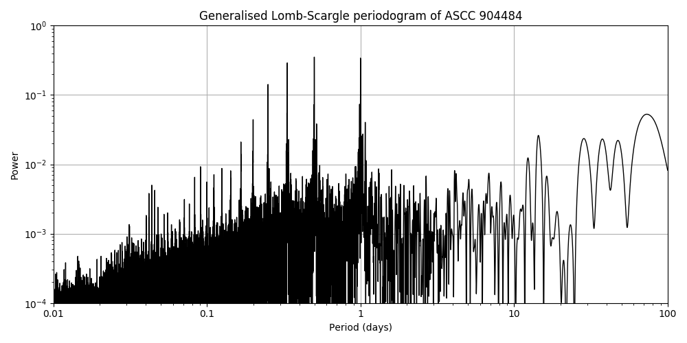 Periodogram