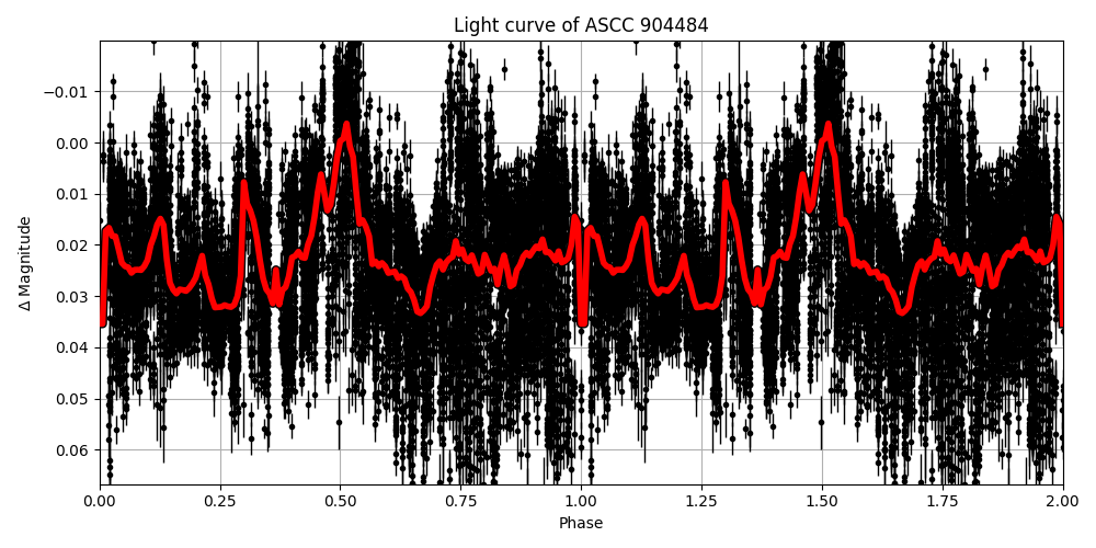 Light curve