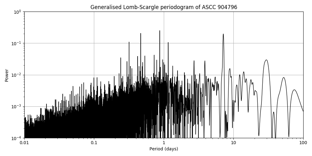 Periodogram