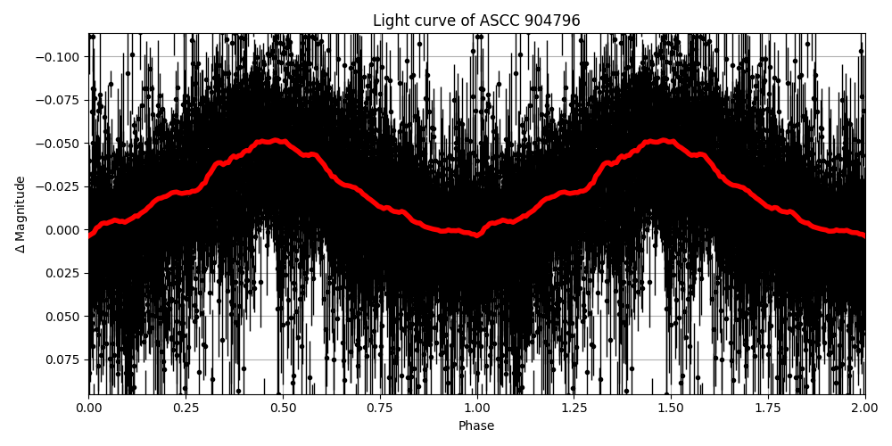 Light curve