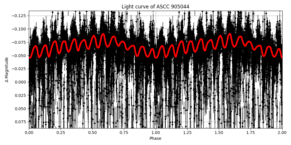 Light curve