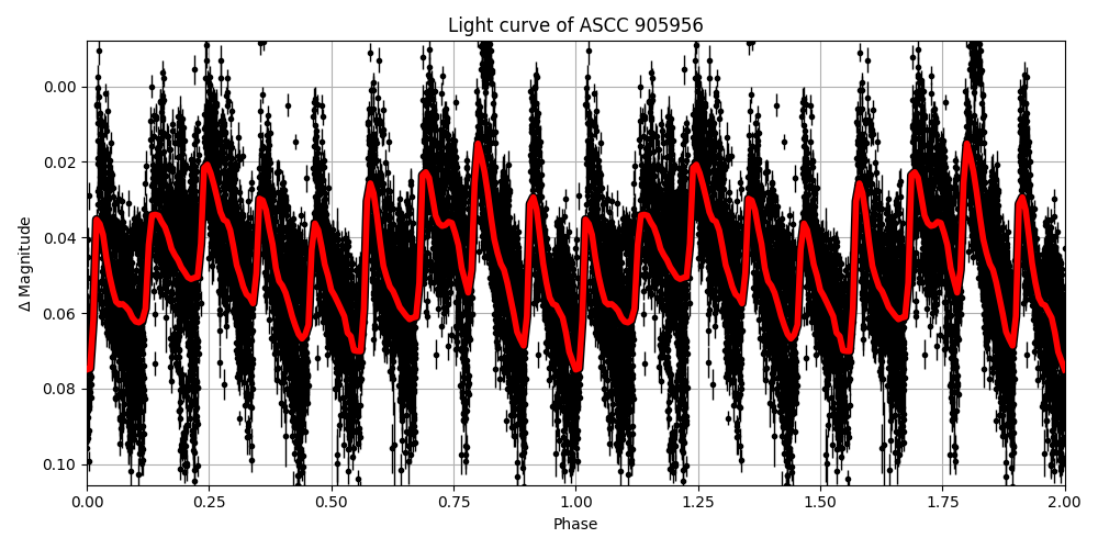 Light curve